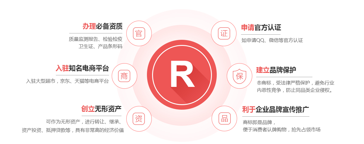 珙县商标注册的作用